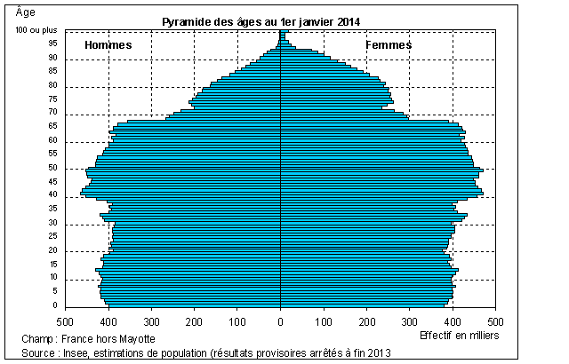 Pyramides des âges 2014