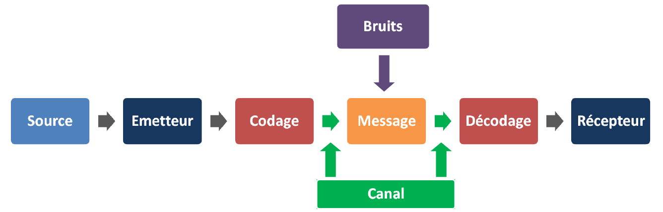 Schéma de la communication selon le modèle de Shannon et Weaver